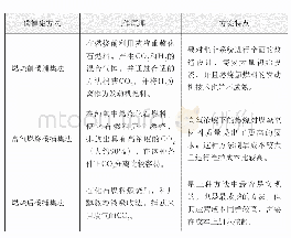 表1 三种碳捕集方案工作原理及特点