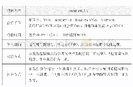 表2“decarbon ICE”船用碳捕集项目情况