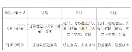 表1 海上升压站认证与传统质量控制方式的主要区别