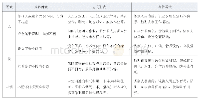 表一课程考核方案一览表：船舶清舱监管中RFID技术应用前景