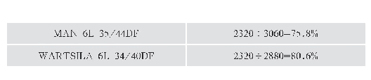 表1 两种DF柴油机的运转工况