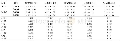 《表2 两组患者治疗前后PFS量表整体评分、各项评分比较 (n=30, 分, ±s)》