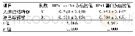 《表3 淋巴结转移与无转移肝癌患者的RPA1 mRNA、RPA1蛋白表达水平比较 (±s)》