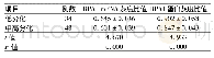 《表5 不同病理分化程度肝癌患者的RPA1 mRNA、RPA1蛋白表达水平比较 (±s)》