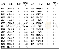 《表4 肺系疾病病案高频证型数据提取表》