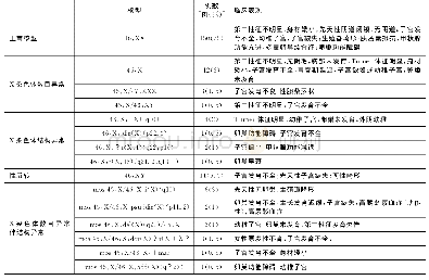 《表1 2 0 0 例原发性闭经患者外周血染色体核型分析结果及临床表现》