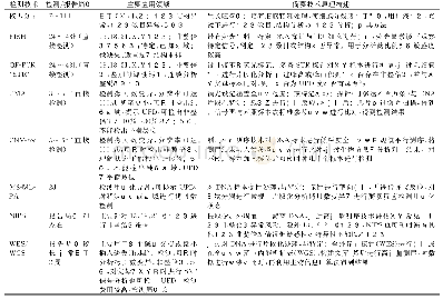 《表4 非整倍体、嵌合及UPD的遗传学检测主要技术的临床适用性》