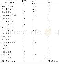 表2 38例羊水减量术患者羊水过多原因分析