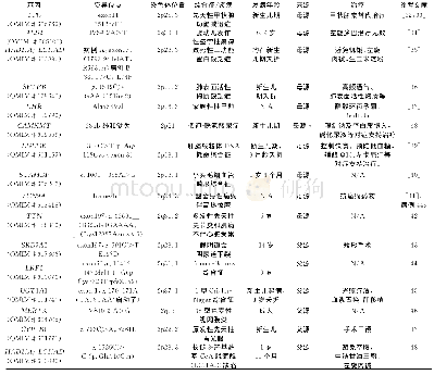 表3 2号单亲二体已知致病基因纯合变异列表