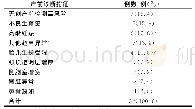 表4 38例LOH病例的产前诊断指征及其构成比