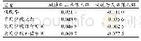 《表2 不同参保人群住院服务利用公平性 (集中指数CI) 分析》