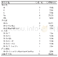 《表2 34株耐药分枝杆菌对不同抗结核药物的耐药谱》