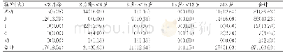 表4 安定区2008—2017年麻疹病例免疫史统计情况