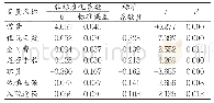 《表3 多元逐步线性回归分析结果》