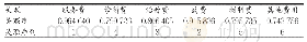 《表8 2013—2016年兰州市DR患者各项次均住院费用关联度和关联序》