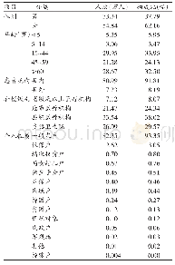 表1 庆阳市2011—2015年新农合参合住院患者基本情况