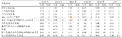 表2 庆阳市2011—2015年新农合参合住院患者系统疾病构成及顺位