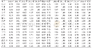 表1 2010—2014年29个省市乡镇卫生院技术效率情况