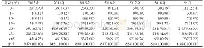 《表2 佳木斯地区2013—2018年不同年龄段梅毒感染情况》