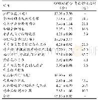 《表1 老年人GOHAI各维度和各条目得分情况》