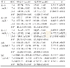 《表1 两组血清IL-6、IL-10、IL-17、Ig A和Ig G水平比较（±s)》