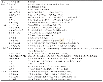 表3 社社区区糖糖尿尿病病风风险评估指标的初步构建