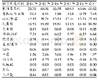 表2 黑龙江省2014—2018年伤害病例发生情况