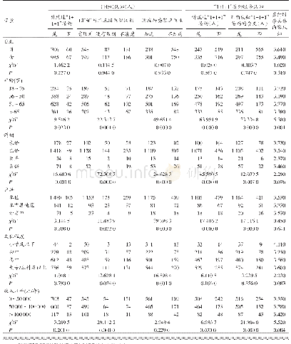 表2 居民对社区卫生服务认知相关因素分析