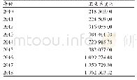 表5 2010—2018年兰州市妇幼保健机构卫生总费用变化