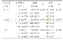 表3 药物依从性和血压控制率与电话随访频率的相关性例（%）