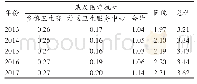 表2 2013—2017年成都市每千人口执业（助理）医师变化情况