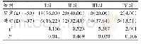 表3 两组患者经过治疗后心功能分级情况