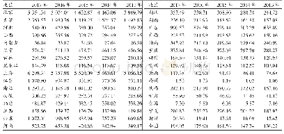 表2 我国口腔医师地理密度