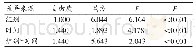 表3 两组儿童家长对接种二类疫苗的认识、态度的重复测量方差分析结果