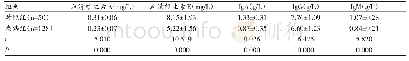 表1 治疗前健康儿童与反复呼吸道感染患儿血清维生素A、E及免疫球蛋白水平
