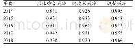 表1 2014—2018年29家公立医院总体DEA评价