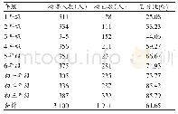 表1 不同年级学生近视检出情况