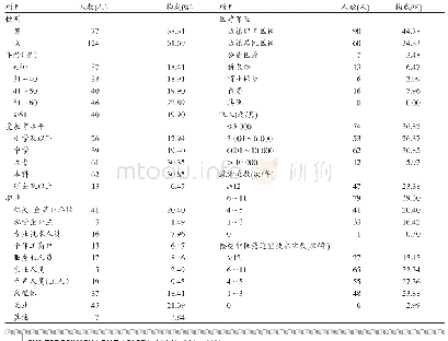 表1 患者基本信息(n=201)