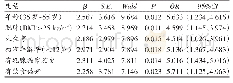 《表3 农村妇女乳腺癌危险因素独立影响因素分析》