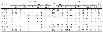 表1 苏州市2019年6—10月媒介按蚊监测点诱蚊灯诱蚊情况（室内）