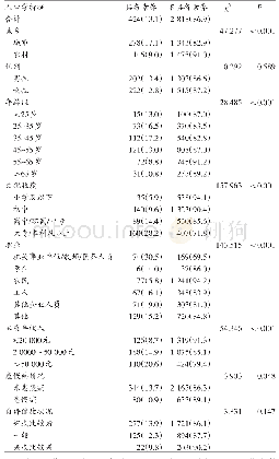 表1 不同特征人群中医药健康文化素养水平情况