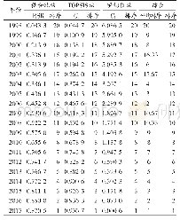 表2 1998—2017年我国儿童保健工作质量综合评价结果