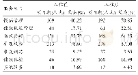 表3 住养老年人入住前后医疗服务需求(n=271)