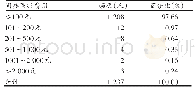 表3 门诊医疗间接费用频数分布情况