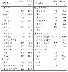表2 苏州市吴江区0～14岁儿童2017年1—12月伤害发生基本情况(n=1 132人次)