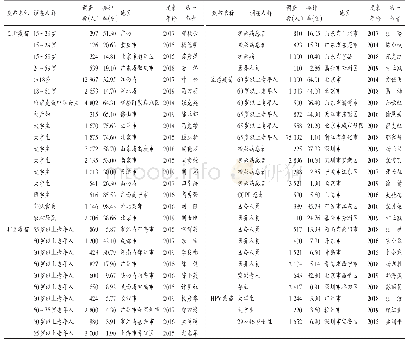 表1 2014—2019年我国成人四类主要疫苗接种率