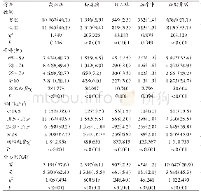 表1 叙永县不同人口学特征老年人常见慢性病患病情况例（%）