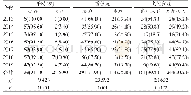 表1 2013—2019年武汉市东湖高新区缺陷儿母亲基本情况