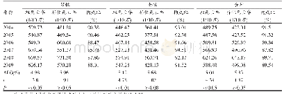 表1 2014—2019年通江县居民慢性病总体死亡情况及趋势