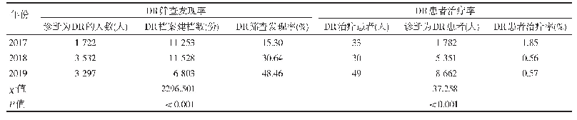 表2 2017—2019年DR诊断和治疗情况